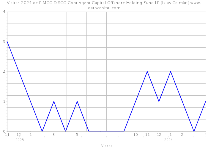 Visitas 2024 de PIMCO DISCO Contingent Capital Offshore Holding Fund LP (Islas Caimán) 