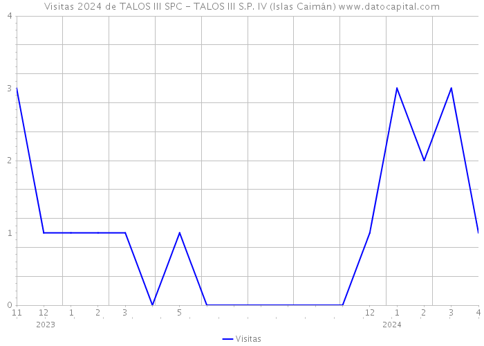 Visitas 2024 de TALOS III SPC - TALOS III S.P. IV (Islas Caimán) 