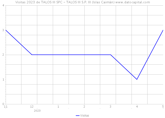 Visitas 2023 de TALOS III SPC - TALOS III S.P. III (Islas Caimán) 