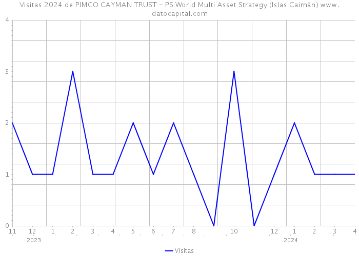 Visitas 2024 de PIMCO CAYMAN TRUST - PS World Multi Asset Strategy (Islas Caimán) 