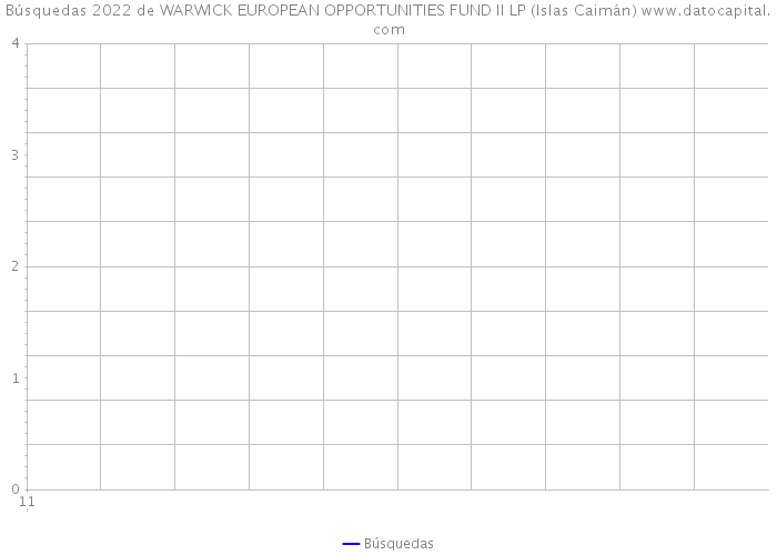 Búsquedas 2022 de WARWICK EUROPEAN OPPORTUNITIES FUND II LP (Islas Caimán) 