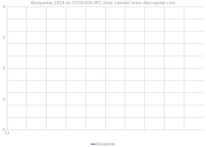 Búsquedas 2024 de COOKSON SPC (Islas Caimán) 