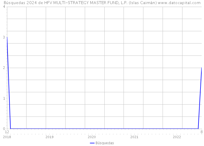 Búsquedas 2024 de HFV MULTI-STRATEGY MASTER FUND, L.P. (Islas Caimán) 