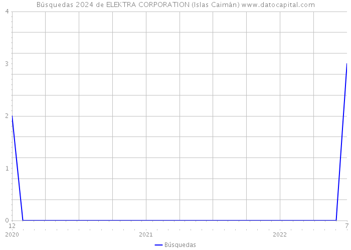 Búsquedas 2024 de ELEKTRA CORPORATION (Islas Caimán) 