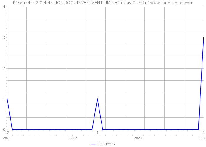 Búsquedas 2024 de LION ROCK INVESTMENT LIMITED (Islas Caimán) 