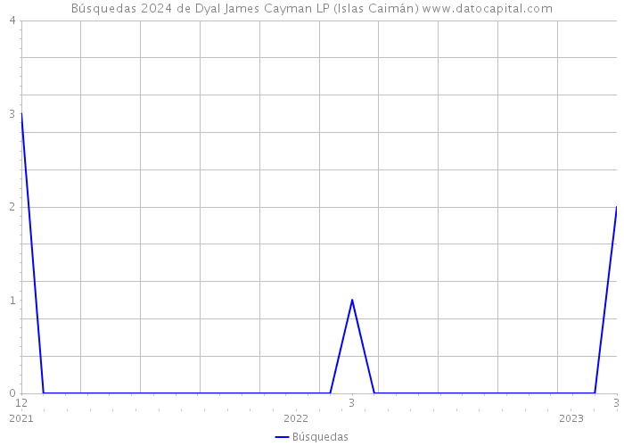 Búsquedas 2024 de Dyal James Cayman LP (Islas Caimán) 