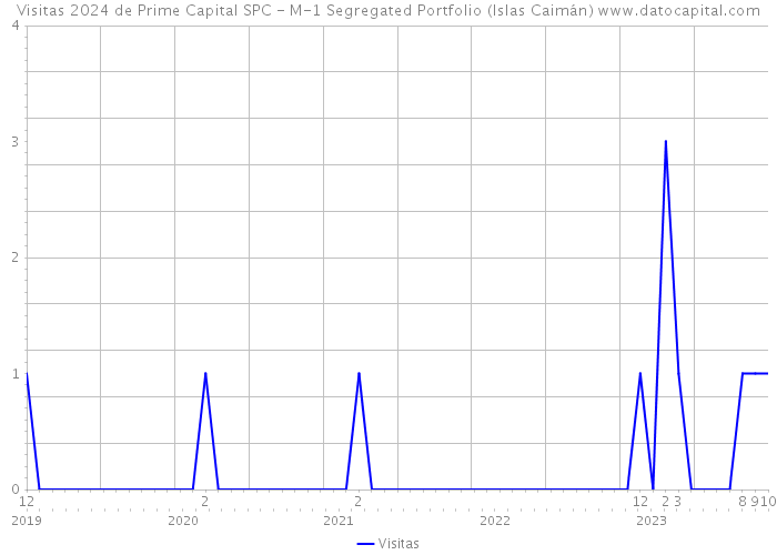 Visitas 2024 de Prime Capital SPC - M-1 Segregated Portfolio (Islas Caimán) 