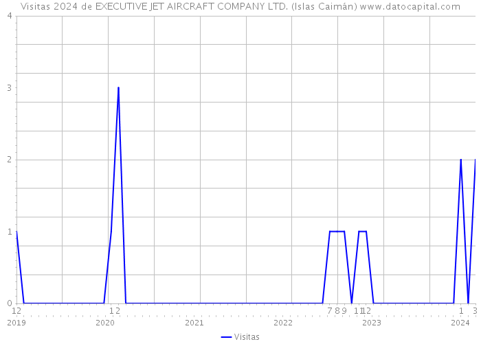 Visitas 2024 de EXECUTIVE JET AIRCRAFT COMPANY LTD. (Islas Caimán) 