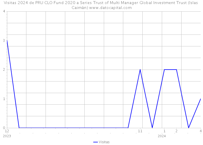 Visitas 2024 de PRU CLO Fund 2020 a Series Trust of Multi Manager Global Investment Trust (Islas Caimán) 