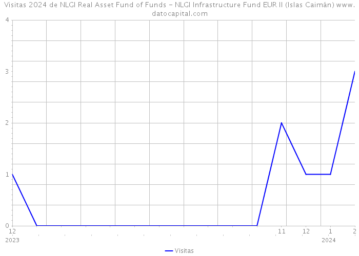 Visitas 2024 de NLGI Real Asset Fund of Funds - NLGI Infrastructure Fund EUR II (Islas Caimán) 