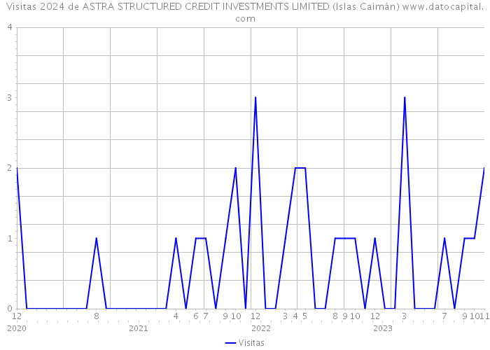 Visitas 2024 de ASTRA STRUCTURED CREDIT INVESTMENTS LIMITED (Islas Caimán) 