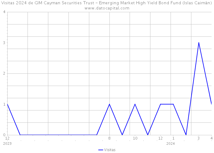 Visitas 2024 de GIM Cayman Securities Trust - Emerging Market High Yield Bond Fund (Islas Caimán) 