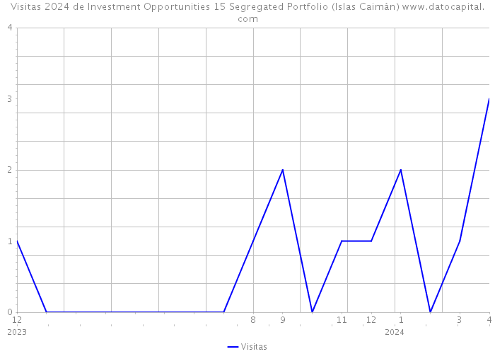 Visitas 2024 de Investment Opportunities 15 Segregated Portfolio (Islas Caimán) 