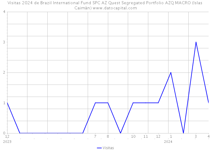 Visitas 2024 de Brazil International Fund SPC AZ Quest Segregated Portfolio AZQ MACRO (Islas Caimán) 