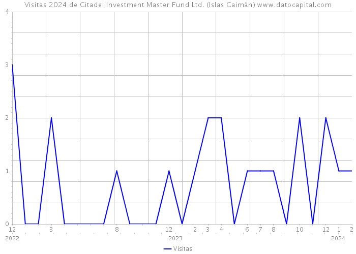 Visitas 2024 de Citadel Investment Master Fund Ltd. (Islas Caimán) 