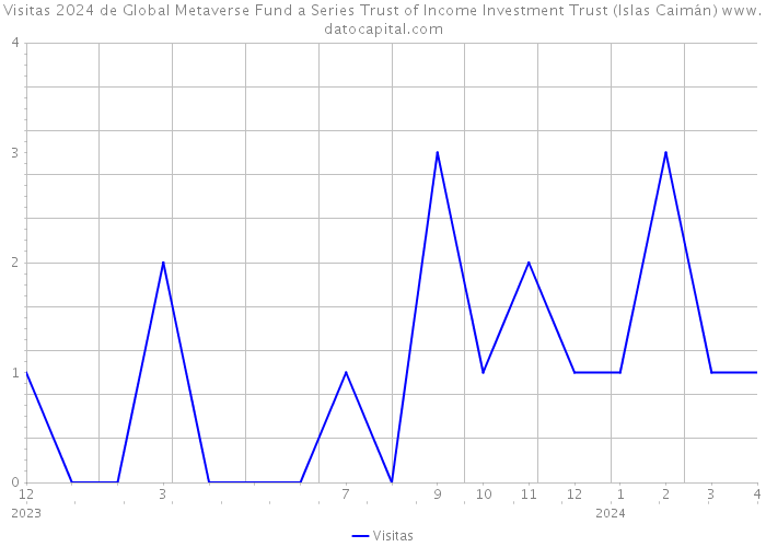 Visitas 2024 de Global Metaverse Fund a Series Trust of Income Investment Trust (Islas Caimán) 