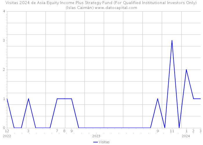 Visitas 2024 de Asia Equity Income Plus Strategy Fund (For Qualified Institutional Investors Only) (Islas Caimán) 