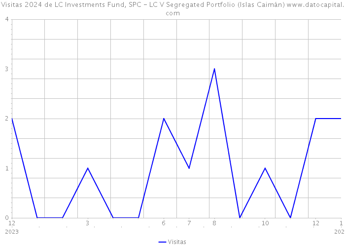 Visitas 2024 de LC Investments Fund, SPC - LC V Segregated Portfolio (Islas Caimán) 