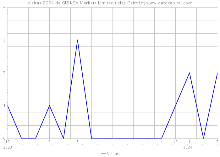 Visitas 2024 de GIB KSA Markets Limited (Islas Caimán) 