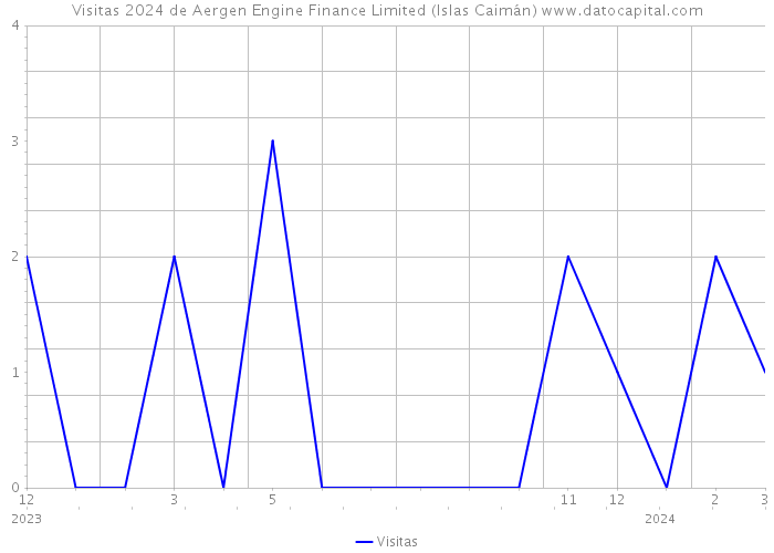 Visitas 2024 de Aergen Engine Finance Limited (Islas Caimán) 