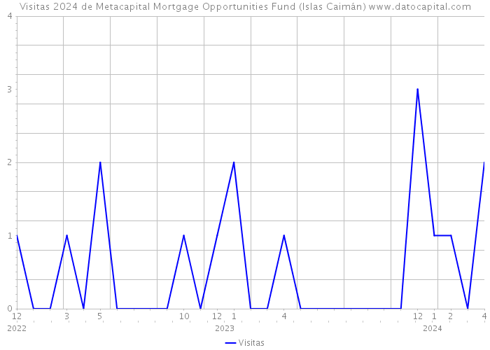 Visitas 2024 de Metacapital Mortgage Opportunities Fund (Islas Caimán) 