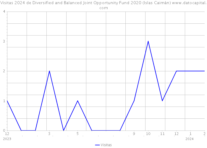Visitas 2024 de Diversified and Balanced Joint Opportunity Fund 2020 (Islas Caimán) 
