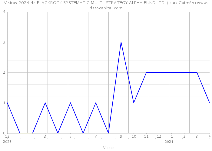 Visitas 2024 de BLACKROCK SYSTEMATIC MULTI-STRATEGY ALPHA FUND LTD. (Islas Caimán) 