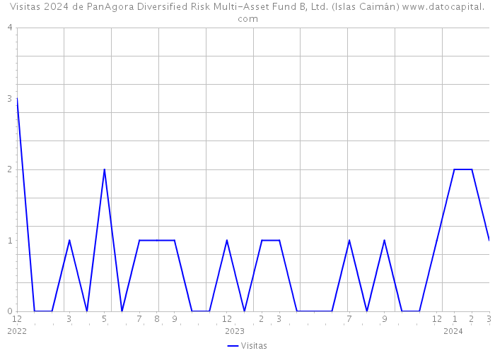Visitas 2024 de PanAgora Diversified Risk Multi-Asset Fund B, Ltd. (Islas Caimán) 