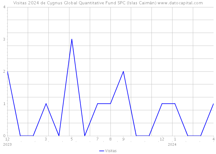 Visitas 2024 de Cygnus Global Quantitative Fund SPC (Islas Caimán) 
