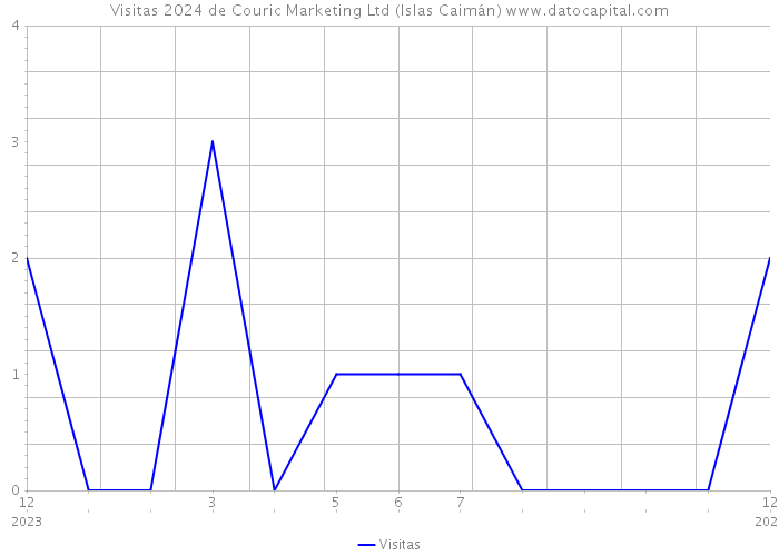 Visitas 2024 de Couric Marketing Ltd (Islas Caimán) 