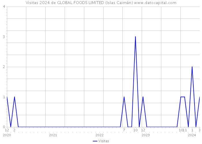 Visitas 2024 de GLOBAL FOODS LIMITED (Islas Caimán) 