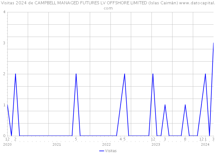 Visitas 2024 de CAMPBELL MANAGED FUTURES LV OFFSHORE LIMITED (Islas Caimán) 