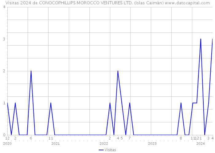 Visitas 2024 de CONOCOPHILLIPS MOROCCO VENTURES LTD. (Islas Caimán) 