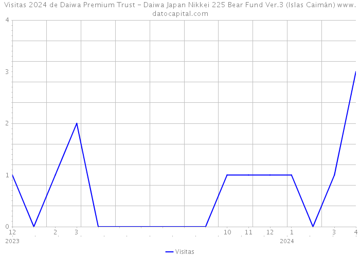 Visitas 2024 de Daiwa Premium Trust - Daiwa Japan Nikkei 225 Bear Fund Ver.3 (Islas Caimán) 