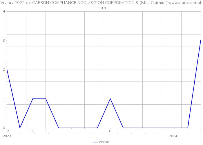 Visitas 2024 de CARBON COMPLIANCE ACQUISITION CORPORATION 3 (Islas Caimán) 