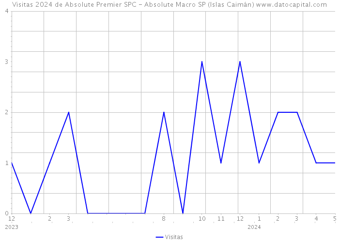 Visitas 2024 de Absolute Premier SPC - Absolute Macro SP (Islas Caimán) 