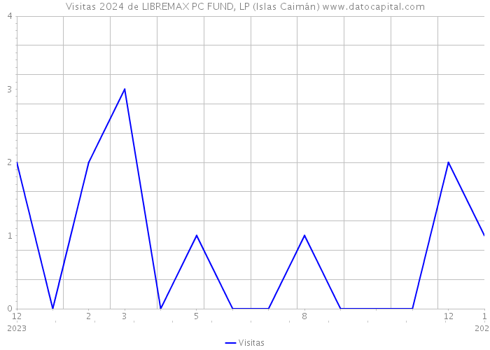 Visitas 2024 de LIBREMAX PC FUND, LP (Islas Caimán) 