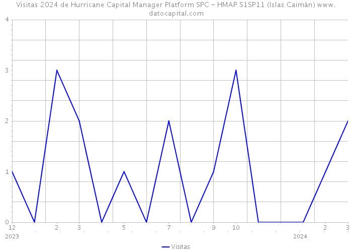 Visitas 2024 de Hurricane Capital Manager Platform SPC - HMAP S1SP11 (Islas Caimán) 