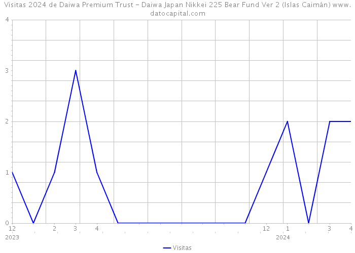 Visitas 2024 de Daiwa Premium Trust - Daiwa Japan Nikkei 225 Bear Fund Ver 2 (Islas Caimán) 