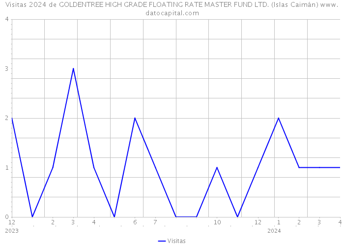 Visitas 2024 de GOLDENTREE HIGH GRADE FLOATING RATE MASTER FUND LTD. (Islas Caimán) 