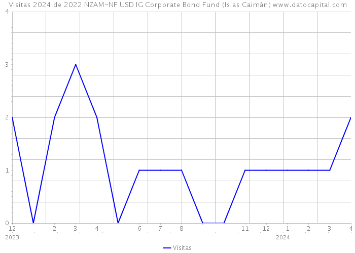 Visitas 2024 de 2022 NZAM-NF USD IG Corporate Bond Fund (Islas Caimán) 