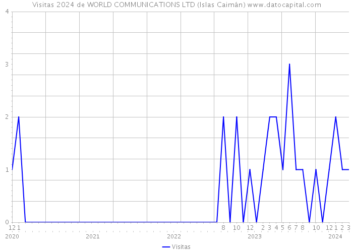 Visitas 2024 de WORLD COMMUNICATIONS LTD (Islas Caimán) 