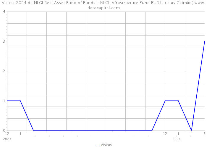 Visitas 2024 de NLGI Real Asset Fund of Funds - NLGI Infrastructure Fund EUR III (Islas Caimán) 