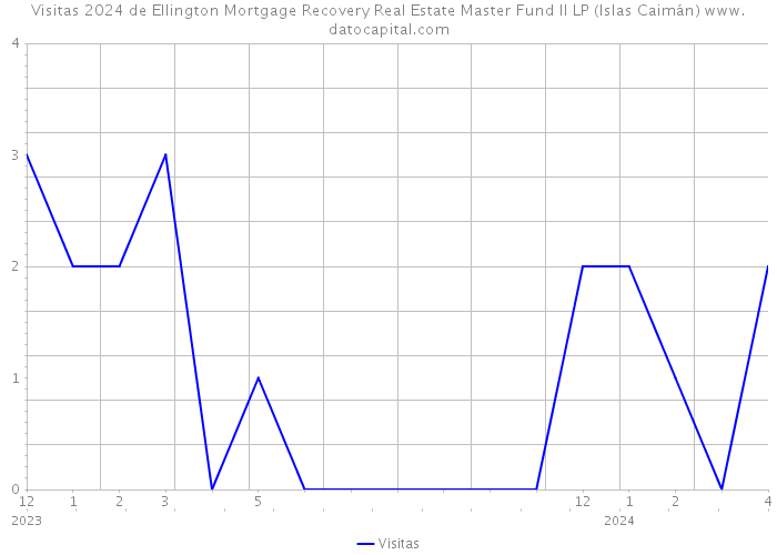 Visitas 2024 de Ellington Mortgage Recovery Real Estate Master Fund II LP (Islas Caimán) 