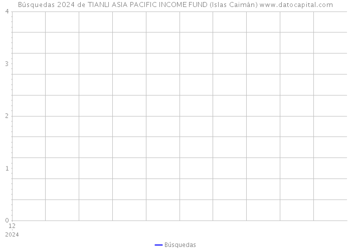 Búsquedas 2024 de TIANLI ASIA PACIFIC INCOME FUND (Islas Caimán) 