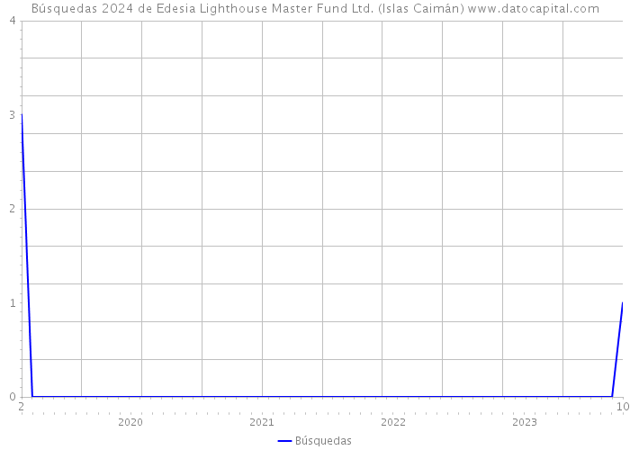 Búsquedas 2024 de Edesia Lighthouse Master Fund Ltd. (Islas Caimán) 