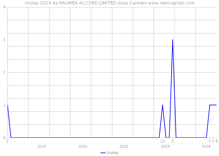 Visitas 2024 de HAUMEA ACCORD LIMITED (Islas Caimán) 