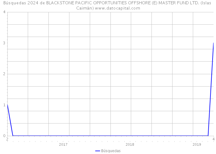 Búsquedas 2024 de BLACKSTONE PACIFIC OPPORTUNITIES OFFSHORE (E) MASTER FUND LTD. (Islas Caimán) 