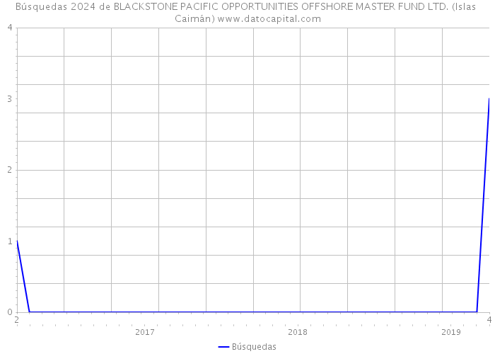Búsquedas 2024 de BLACKSTONE PACIFIC OPPORTUNITIES OFFSHORE MASTER FUND LTD. (Islas Caimán) 