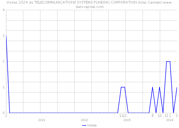 Visitas 2024 de TELECOMMUNICATIONS SYSTEMS FUNDING CORPORATION (Islas Caimán) 